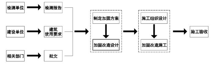 云南建筑結構加固的基本流程